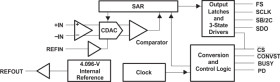 16-Bit 600KSPS Serial ADC with Ref and Unipolar Pseudo Diff Input