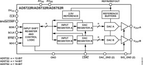 Complete, Dual, 14-Bit, Serial Input, Unipolar/Bipolar, Voltage Output DAC