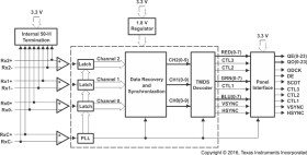 165-MHz TMDS DVI receiver/deserializer with HSYNC & Panelbus™ integrated circuit