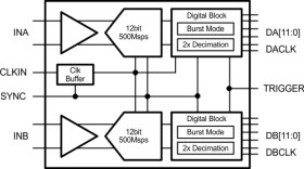 2-ch 500MSPS BTS Feedback and Receiver IC