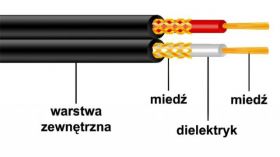PRZEWOD 2*0.08 W EKR.YPMXEKŻP