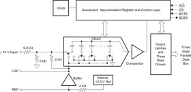 16-Bit, 250-kSPS, 1-Ch SAR ADC with programmable (±10/±5/±3.3V) input ranges and parallel interface