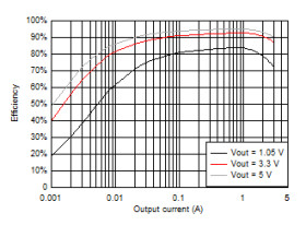 4.3-V to 17-V input, 3-A ECO mode synchronous buck converter in SOT563 package