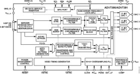 Low Power, Chip Scale 10-Bit SD/HD Video Encoder