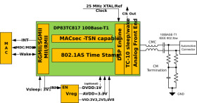 Automotive 100BASE-T1 Ethernet PHY with MACsec, precise time synchronization and TC-10