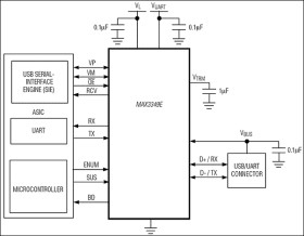USB 2.0 Full-Speed Transceiver with UART Multiplexing Mode