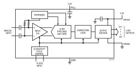 12-Bit, 170Msps ADC