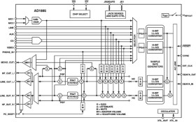 AC'97 SoundMAX® Codec