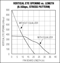 1Gbps to 12.5Gbps Passive Equalizer for Backplanes and Cables