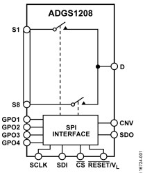 SPI-Interface, Low C & Q, ±15V/+12V, 1.8V Logic Control, 8:1 Mux