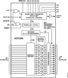 60 MH, G = +2, 16 × 16 Buffered Analog Crosspoint Switch