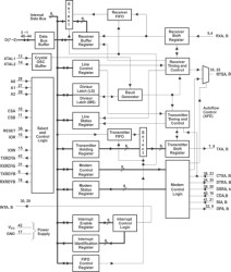 Automotive Catalog 1.8-V to 5-V Dual UART with 16-Byte FIFOs