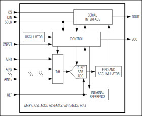 12-Bit, 300ksps ADCs with FIFO and Internal Reference