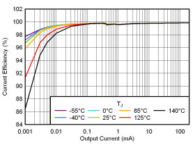 200mA, nanopower-IQ (25 nA), low-dropout (LDO) voltage regulator with enable