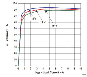 4.5-V to 28-V, synchronous buck controller with voltage feed forward in HTSSOP package