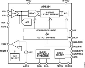 14-Bit, 150 MSPS, 1.8 V Analog-to-Digital Converter
