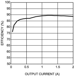 2A SIMPLE SWITCHER Power Module with 42V Maximum Input Voltage for Military and Rugged App