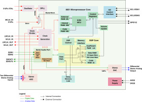 High-performance digital audio SOC