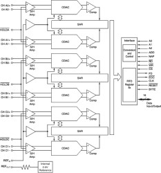 16-Bit 250kSPS 6-Ch Simultaneous Sampling SAR ADC