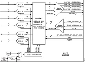 Integrated Mixed Signal Front End MFE