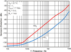 Automotive, Dual, Very Low Power, Rail to Rail output, VFB Op Amp