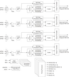 4 Channel Low Power PAL/NTSC/SECAM Video Decoder with Independent Scalers