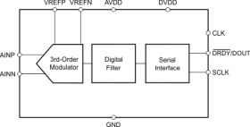 24-Bit 15sps Delta-Sigma ADC with 50 & 60Hz rejection