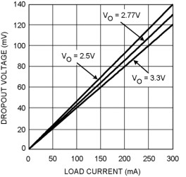 300-mA, high-accuracy, low-dropout voltage regulator with power good & enable
