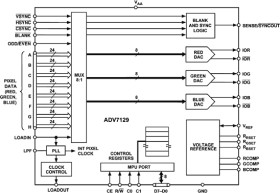 A complete analog output, video DAC on a single CMOS (ADV®) monolithic chip