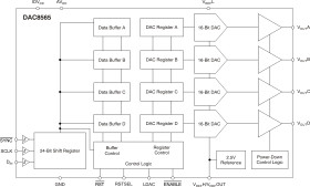 16-bit, quad channel, ultra-low glitch, vout DAC with 2.5V, 2ppm/C int. ref. with reset to midsca