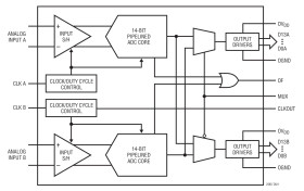 Dual 14-Bit, 125Msps Low Power 3V ADC