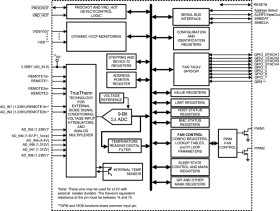 ±2°C quad remote and local temperature sensor with beta comp, fan ctrl, hw & supply mtr in a QFN