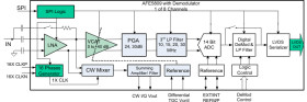 Fully-Integrated, 8-Ch Ultrasound Analog Front End w/ Passive CW Mixer and Digital I/Q Demodulation