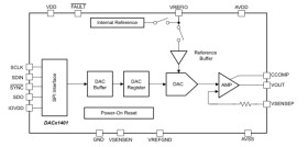 Single-channel 12-bit high-voltage-output DAC with precision internal reference