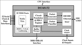 32-Port TDM-over-Packet IC