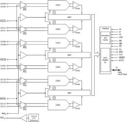 6-Channel 16-Bit Simultaneous-Sampling SAR ADC With 250kSPS for Motor and Power Control