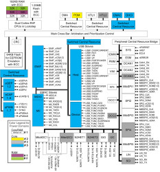 16/32 Bit RISC Flash MCU, Cortex R4F, EMAC, USB