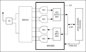 Ultra-Low-Power, High-Dynamic-Performance, 60Msps Analog Front End