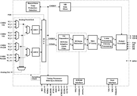NTSC/PAL/SECAM/component 10-bit digital video decoder with macrovisionTM detection, 3D-YC/5-line com