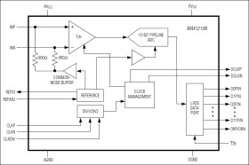 1.8V, 12-Bit, 250Msps ADC for Broadband Applications