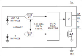 Industry's Lowest-Power Ambient Light Sensor with ADC