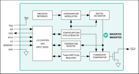 Digital Thermometers and Thermostats with SPI/3-Wire Interface