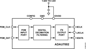 Stereo PDM-to-IS or TDM Conversion IC