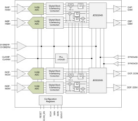 Quad-Channel, 14-Bit, 500-MSPS Analog-to-Digital Converter (ADC)