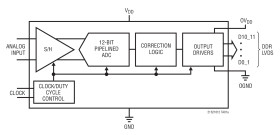 Single 12-Bit 210Msps ADCs