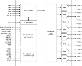 Automotive Catalog 113dB SNR 8-Channel Audio DAC with Differential Outputs