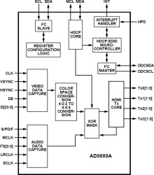 High Performance HDMI/DVI Transmitter
