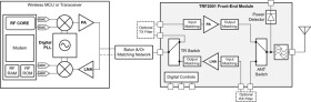 860MHz to 930MHz ISM band multiprotocol and Wi-SUN RF front-end module (FEM)
