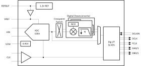Single-channel, 16-bit, 25-MSPS, low-noise ultra-low-power low-latency ADC
