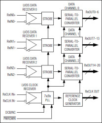 Programmable DC-Balance 21-Bit Deserializers